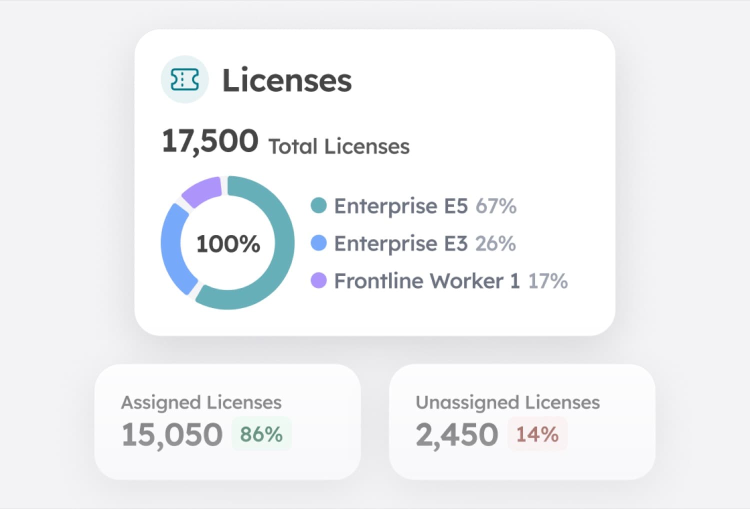 Orchestry licence reporting and optimisation dashboard