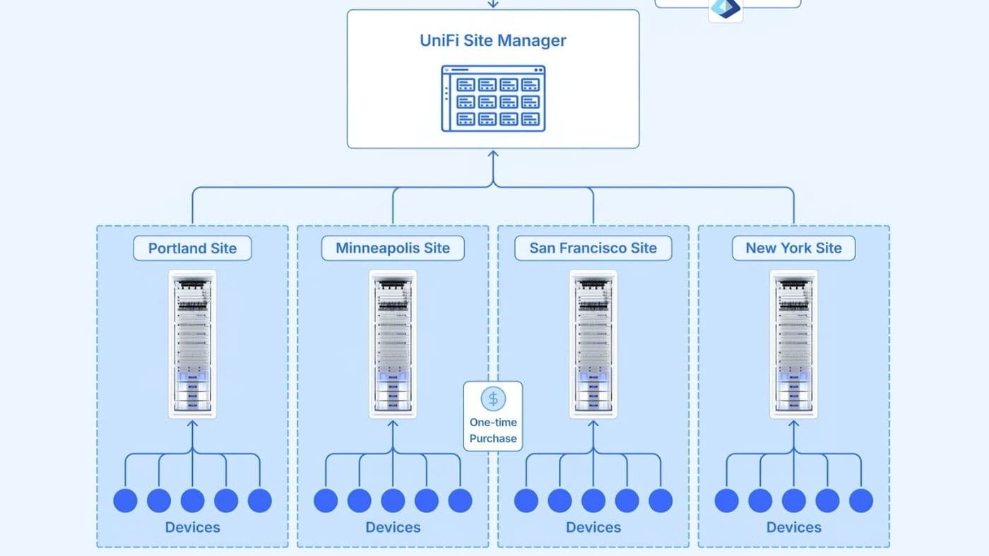 UniFi Site Manager topology across Portland, Minneapolis, San Francisco and New York