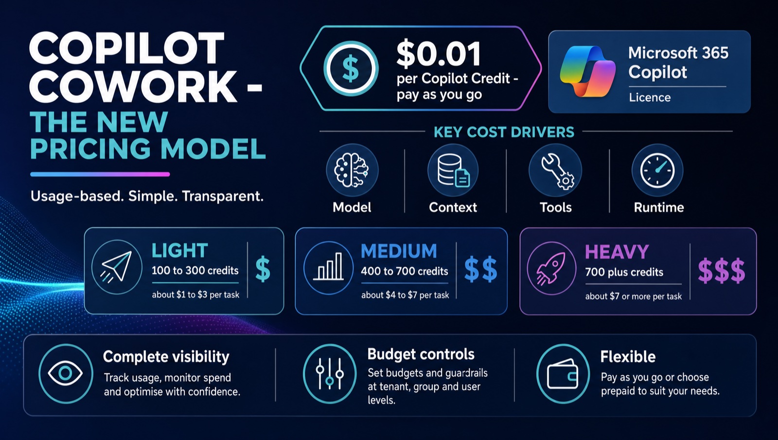 Microsoft Copilot Cowork: the fixed seat plus the metered Copilot Credits.