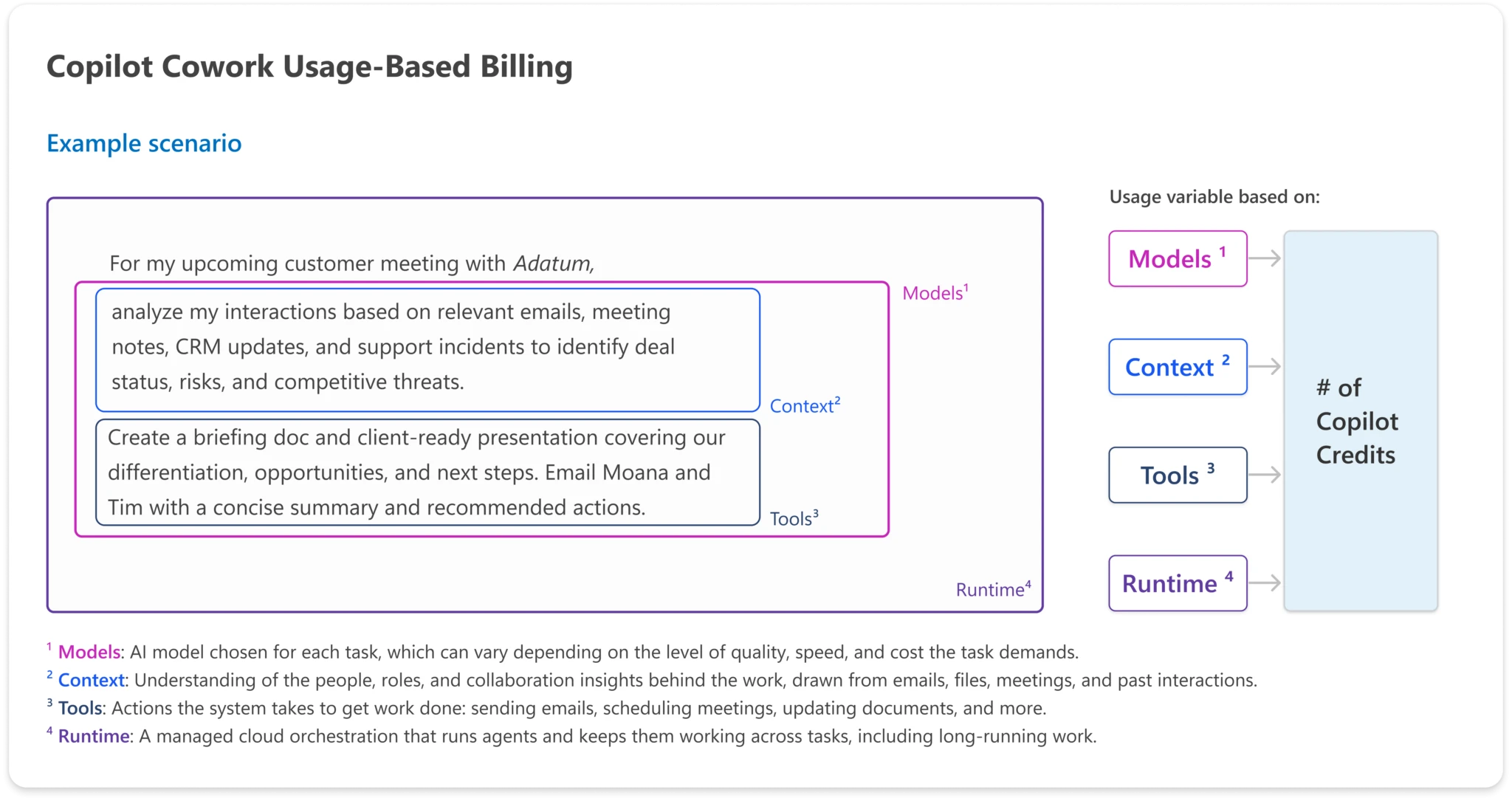 Microsoft usage-based billing: models plus context plus tools plus runtime determine the number of Copilot Credits a task consumes.