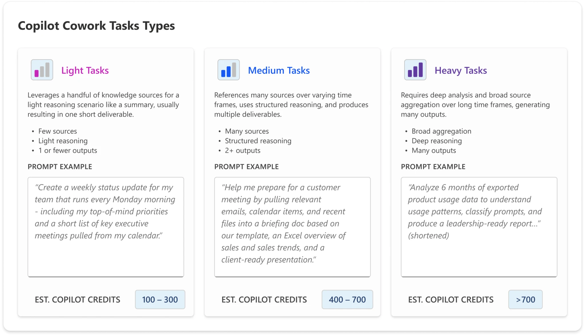 Microsoft task types: light, medium and heavy, with estimated credit ranges of 100-300, 400-700 and over 700.